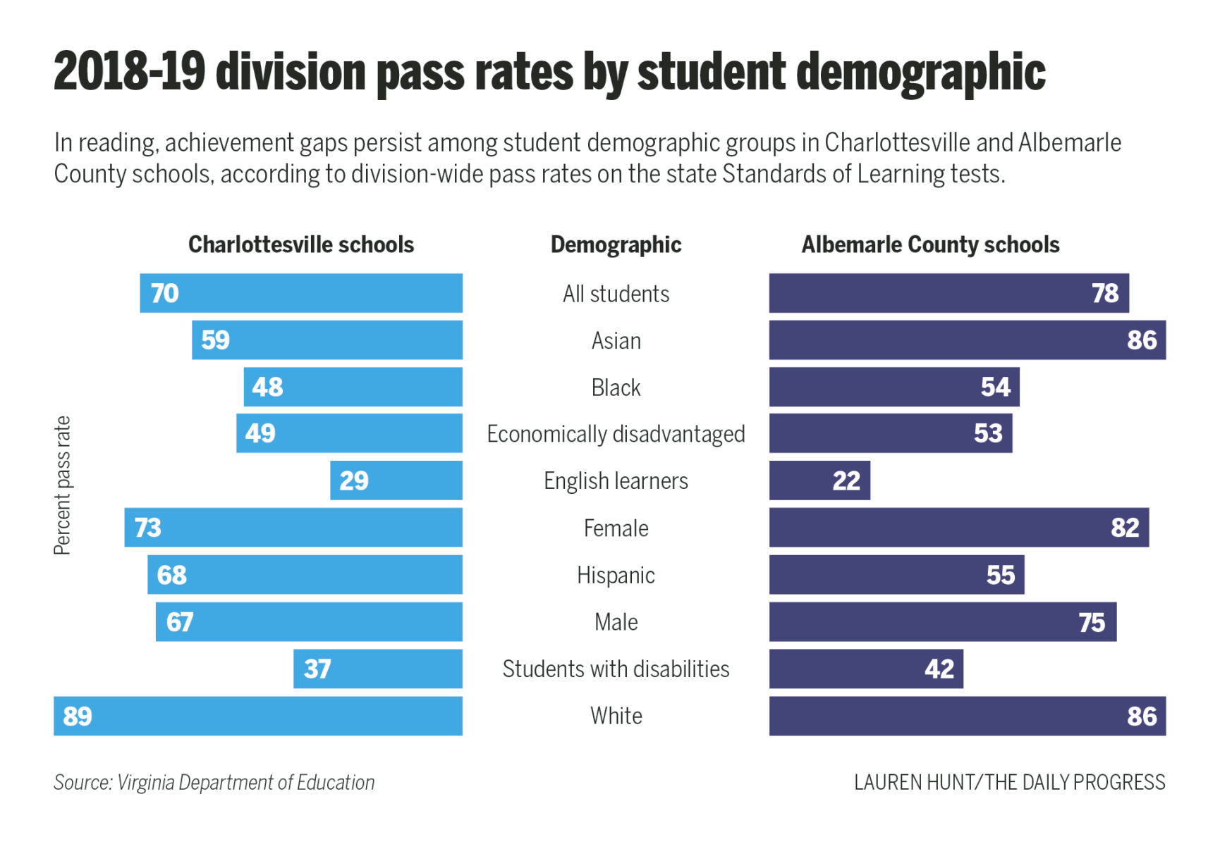 SOL Pass Rates by student demographic group